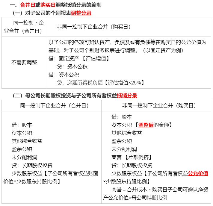 考前再看一看吧！馮時：合并報表調(diào)整抵銷分錄大全