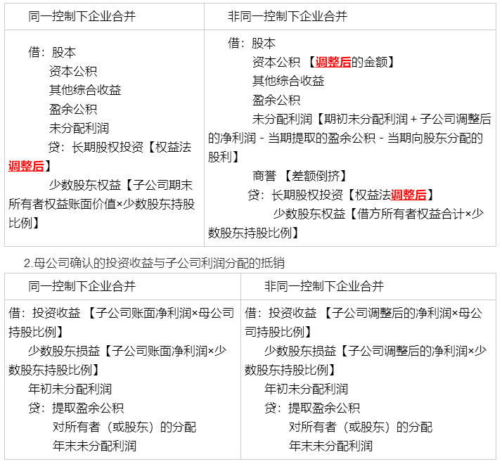 考前再看一看吧！馮時：合并報表調(diào)整抵銷分錄大全