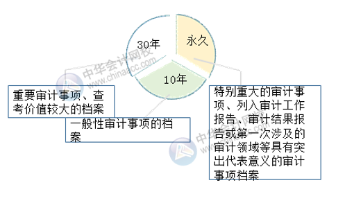 審計(jì)檔案歸檔時(shí)間與保管期限 一文了解！