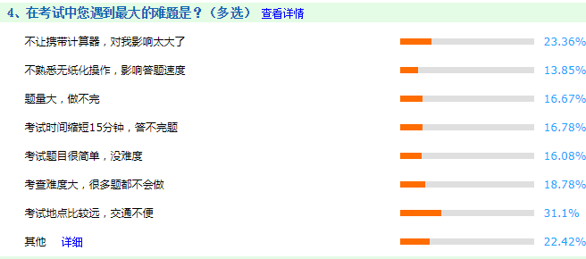 調(diào)查揭秘：在中級會計職稱考試中最大的難題是什么？