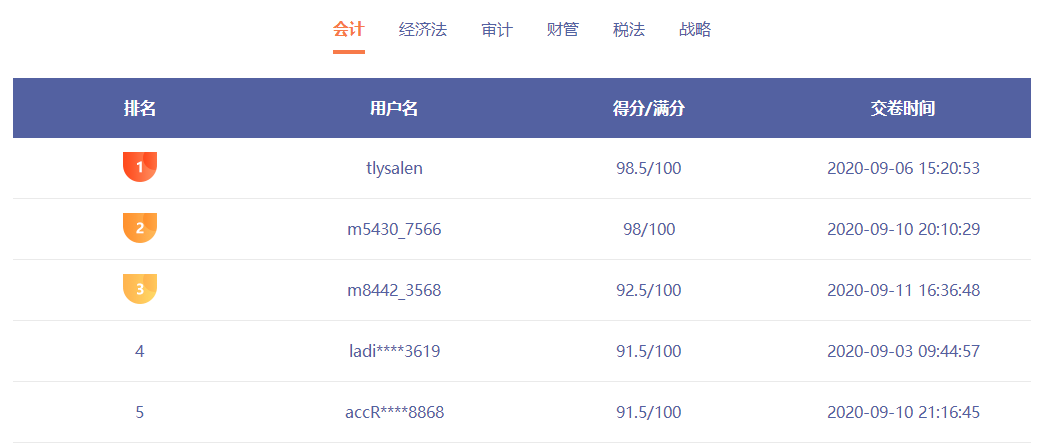 注會(huì)萬(wàn)人?？家惠喖磳⒔Y(jié)束 這一科難度超高無(wú)人滿分！