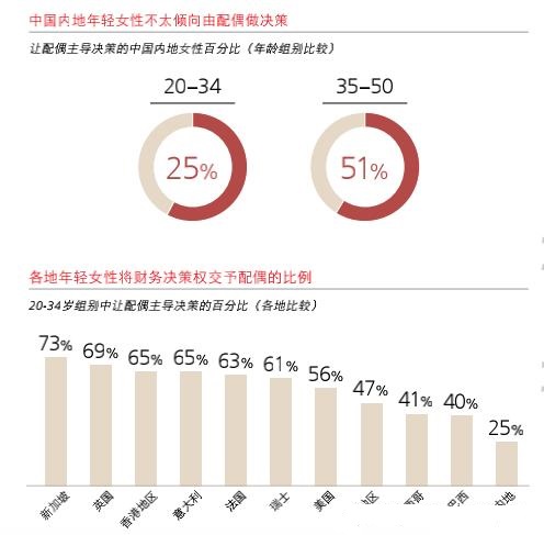 中國超六成女性掌握家庭財(cái)政大權(quán)