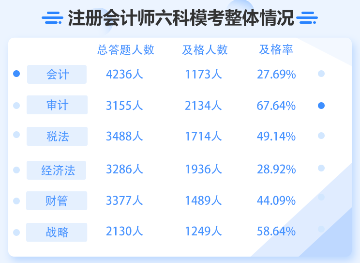 審計(jì)科目及格率達(dá)到67.64%？注會(huì)6科難度最低或成石錘？