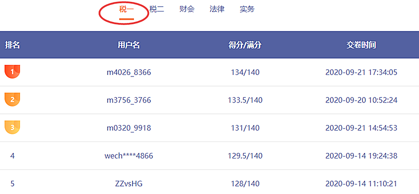 稅務(wù)師萬(wàn)人模考23日結(jié)束！別忘了考后點(diǎn)評(píng)！火速參加>>