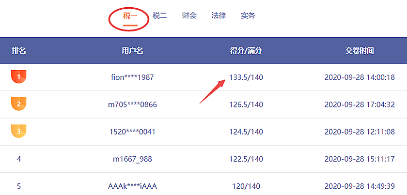 哇哦！稅務(wù)師第二次?？紕倓傞_賽！百分選手涌現(xiàn)不斷呀！