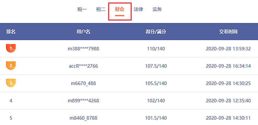 哇哦！稅務(wù)師第二次?？紕倓傞_賽！百分選手涌現(xiàn)不斷呀！