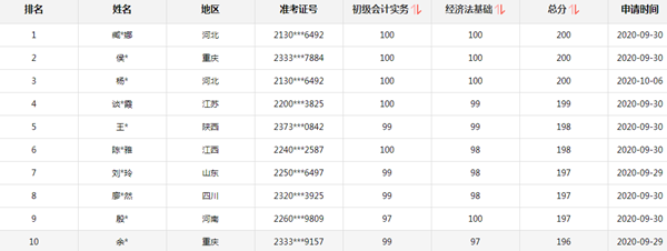 2020初級(jí)會(huì)計(jì)考試考60分和95分有什么區(qū)別嗎？