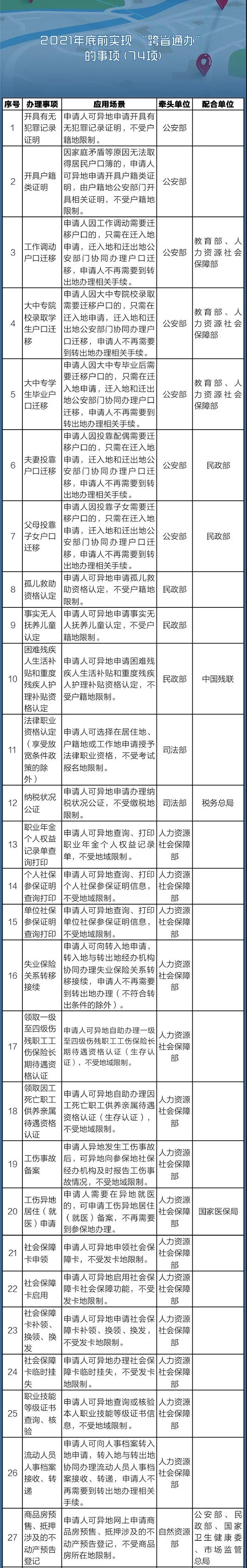 國務(wù)院定了！這140件事要異地能辦（附詳細清單、辦理方法）