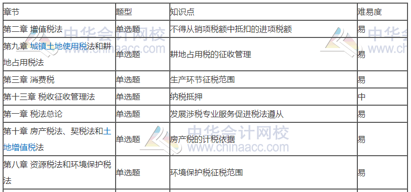 劉丹分析11日考情：圈出17號(hào)注會(huì)《稅法》重點(diǎn) 切勿錯(cuò)過！