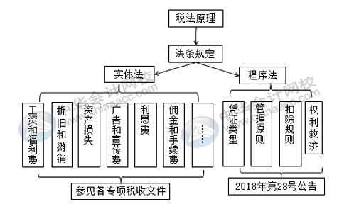 企業(yè)所得稅稅前扣除你了解多少？快來補(bǔ)課~