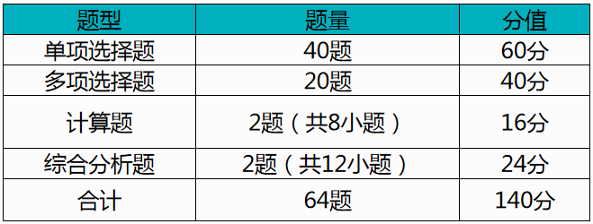 近三年（2017年－2019年）考試題型、題量