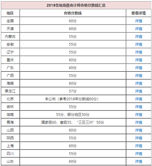 高會(huì)考了57分能申報(bào)評(píng)審嗎？合格分?jǐn)?shù)線多少？