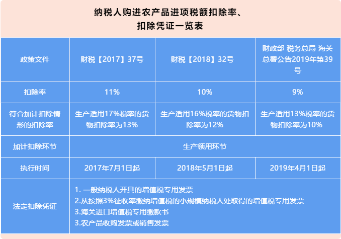 一般納稅人購進農(nóng)產(chǎn)品（非農(nóng)產(chǎn)品核定扣除），怎么抵扣進項稅額？