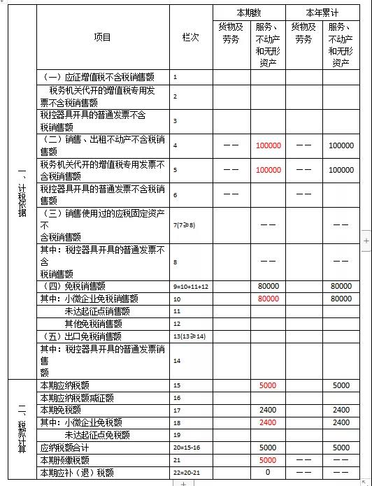 快來看看！這些增值稅小規(guī)模納稅人的問題有您關心的嗎？