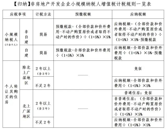 轉(zhuǎn)讓不動產(chǎn)增值稅怎么交？看這一篇就夠了！