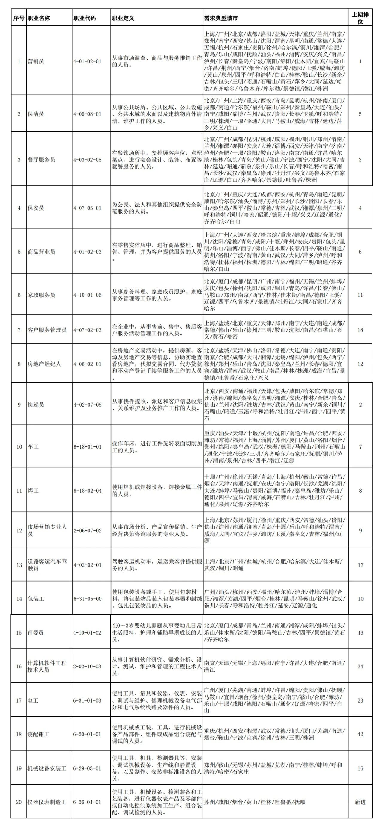 這100個(gè)職業(yè)全國(guó)最缺人！會(huì)計(jì)專(zhuān)業(yè)人員位列第52名！