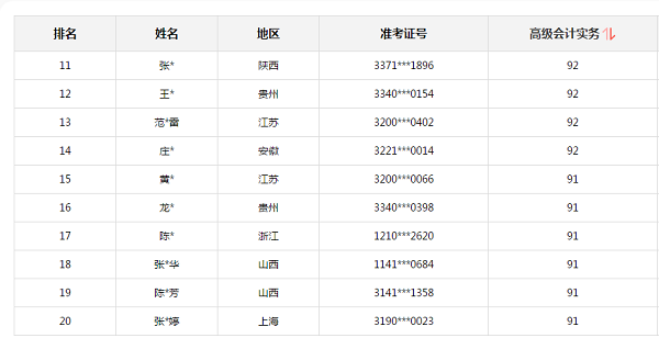 2020高會考試金榜公布 正保會計(jì)網(wǎng)校高分學(xué)員霸榜了！