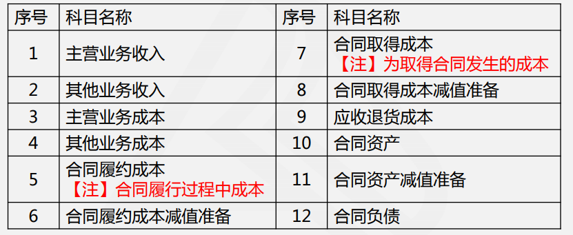 快收藏！新收入準(zhǔn)則下的建筑企業(yè)核心會計(jì)科目設(shè)置
