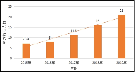 1年中級(jí)會(huì)計(jì)職稱考過(guò)3門的人多嗎？68%以上！！