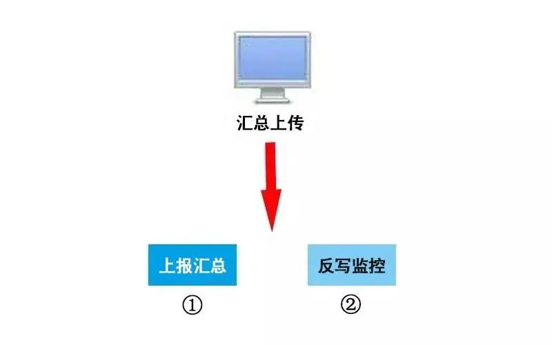 稅控 ▍征期抄報提醒+軟件升級，都在這里！