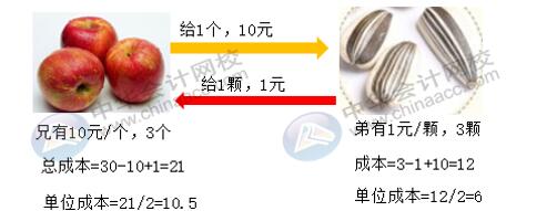 輔助生產費用五種分配方法如何計算？有何不同？