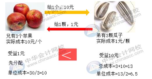 輔助生產費用五種分配方法如何計算？有何不同？