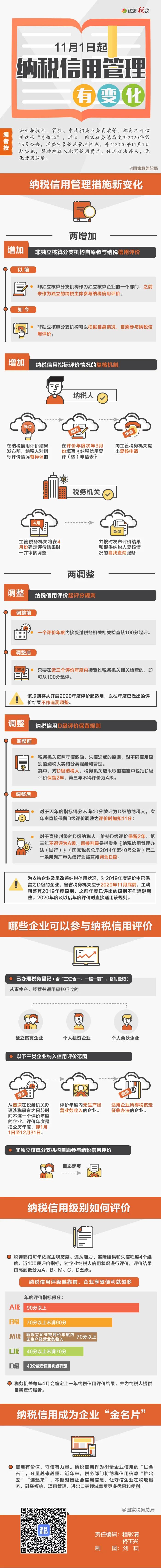 11月1日起，納稅信用管理有變化！