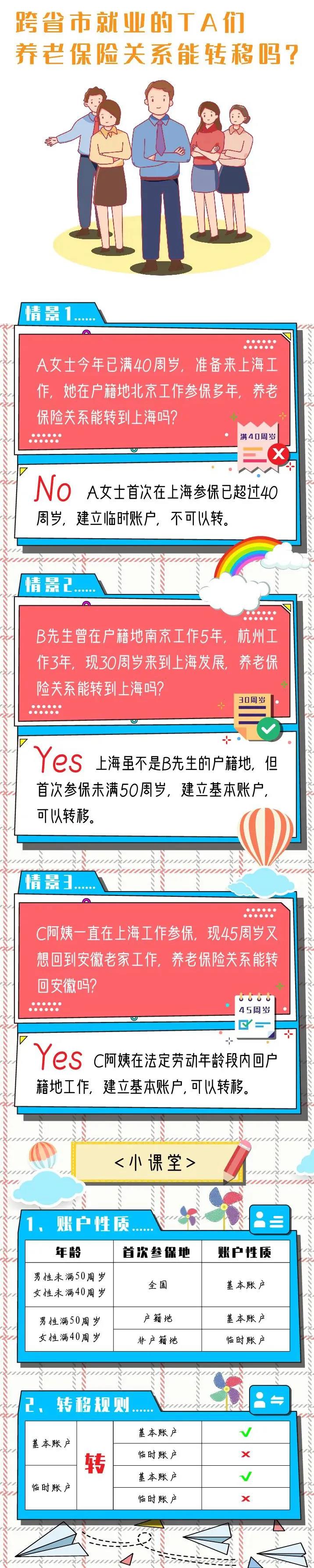 跨省市就業(yè)的TA們，養(yǎng)老保險關(guān)系能轉(zhuǎn)移嗎？