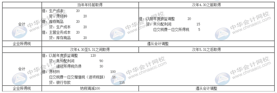 暫估入賬怎么編制會計分錄？