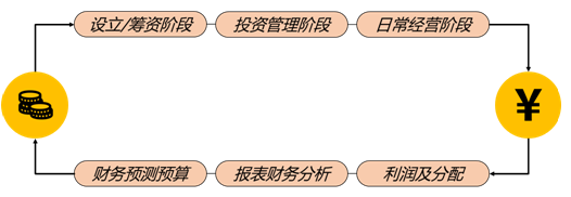 企業(yè)財(cái)務(wù)管理及業(yè)務(wù)流程2