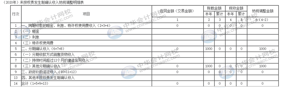 電商企業(yè)獎(jiǎng)勵(lì)積分怎么納稅調(diào)整？
