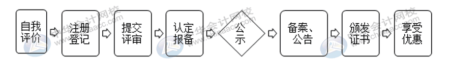高新企業(yè)認定需要這些材料，建議收藏！