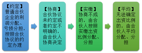 2021中級會計職稱經(jīng)濟法預(yù)習知識點：合伙事務(wù)執(zhí)行-損益分配