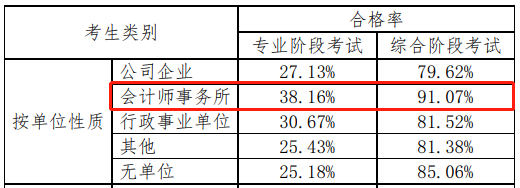 震驚！官方數(shù)據(jù)分析，注會(huì)通過(guò)率最高的人群竟然是他們！