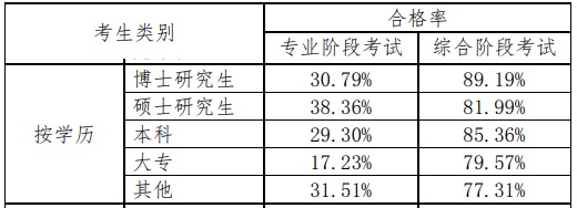 震驚！官方數(shù)據(jù)分析，注會(huì)通過(guò)率最高的人群竟然是他們！