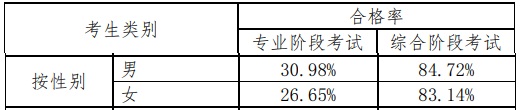 震驚！官方數(shù)據(jù)分析，注會(huì)通過(guò)率最高的人群竟然是他們！