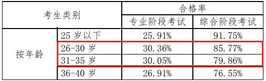 震驚！官方數(shù)據(jù)分析，注會(huì)通過(guò)率最高的人群竟然是他們！