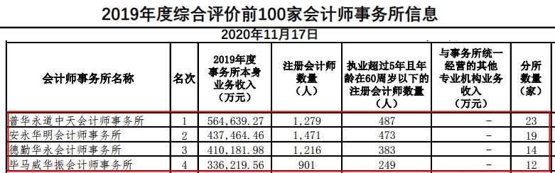 進入“四大”你需要了解的四大“秘密”！