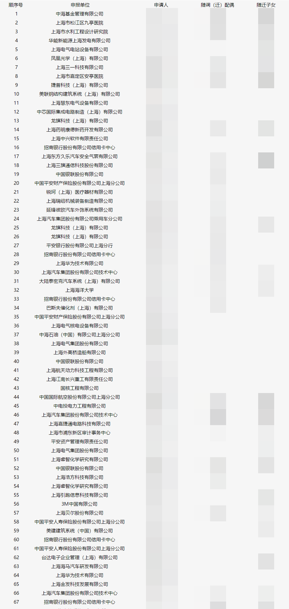 上海人才引進落戶名單公示了！超20%都是金融人？