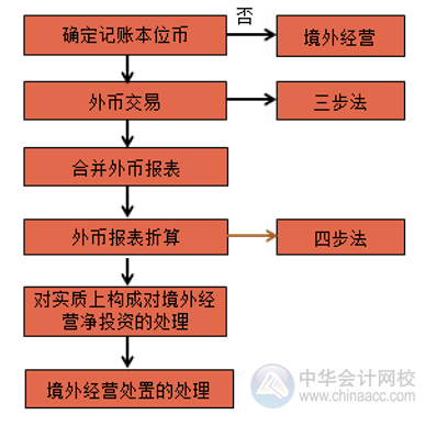外幣報(bào)表折算四步法是啥？快看看！