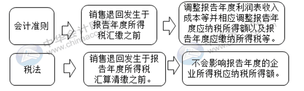 匯算清繳申報表又變了？怎么進行匯算清繳申報？