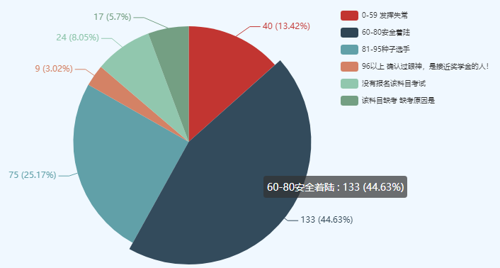 考中級會計師很難么？數(shù)據(jù)表明60分以下僅有10%左右！