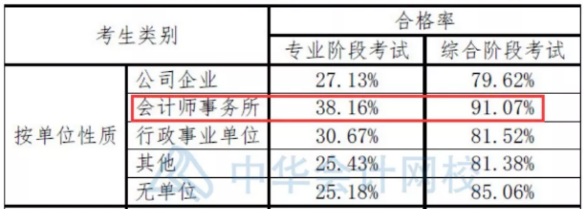 注會(huì)數(shù)據(jù)大揭秘~這批CPA考生通過率最高！