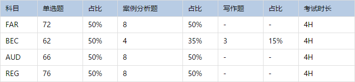 密蘇里州2021年AICPA考試題型大全！