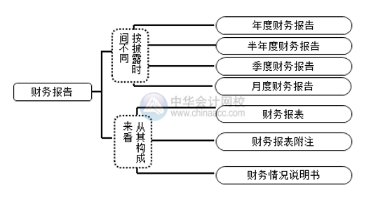財(cái)務(wù)報(bào)告和財(cái)務(wù)報(bào)表有區(qū)別嗎？別搞錯(cuò)了