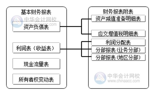 財(cái)務(wù)報(bào)告和財(cái)務(wù)報(bào)表有區(qū)別嗎？別搞錯(cuò)了