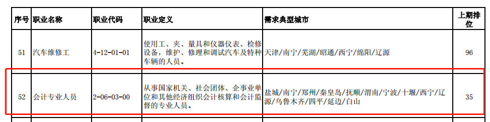 會(huì)計(jì)人“榮登最缺工職位榜”52名!注會(huì)證書或?qū)⒊蔀閯傂瑁? alt=