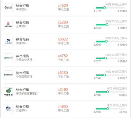 銀行各崗位平均薪資曝光！速來了解>>