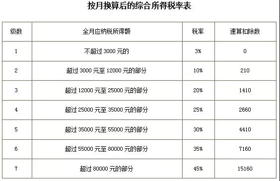 最全個(gè)稅稅率表及預(yù)扣率表來了！請(qǐng)收藏備用