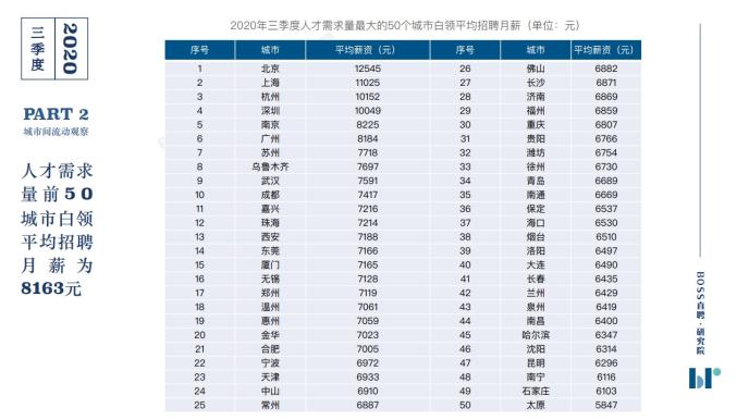 2020年三季度人才吸引力報(bào)告！金融行業(yè)月薪與第一僅差8元！